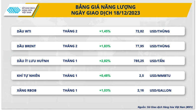 Giá trị giao dịch hàng hóa đạt mức cao nhất từ đầu năm đến nay