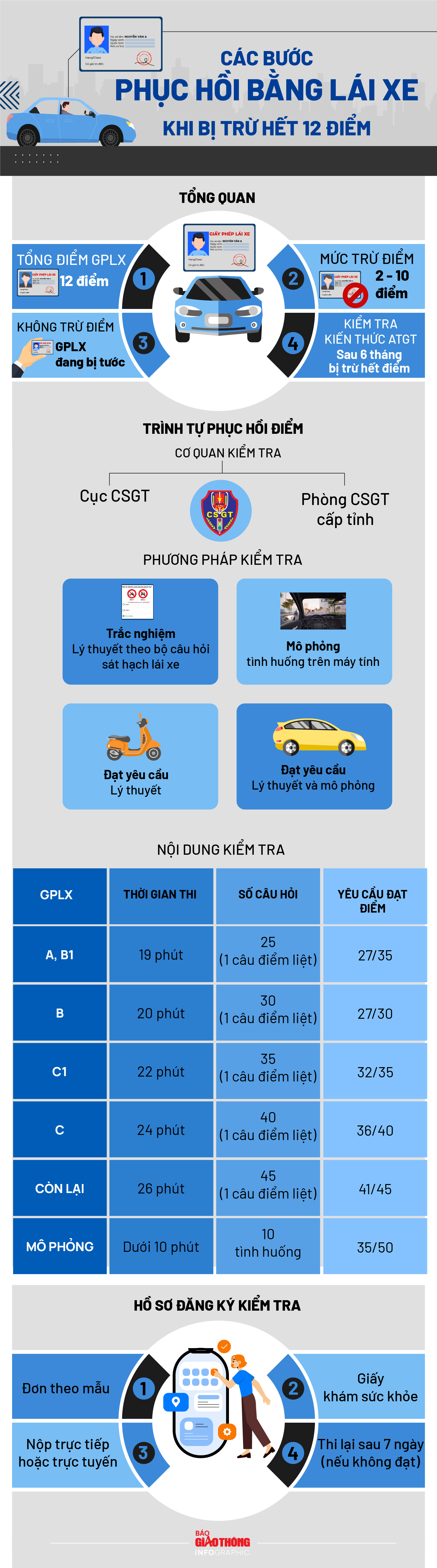 Chi tiết các bước phục hồi bằng lái xe khi bị trừ hết 12 điểm- Ảnh 1. Chi tiết các bước phục hồi bằng lái xe khi bị trừ hết 12 điểm- Ảnh 1.